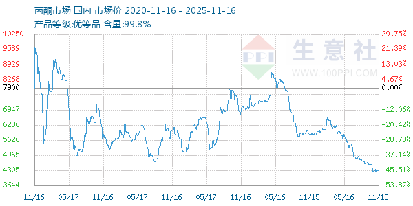 丙酮(全国)走势图