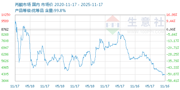 丙酮(全国)走势图