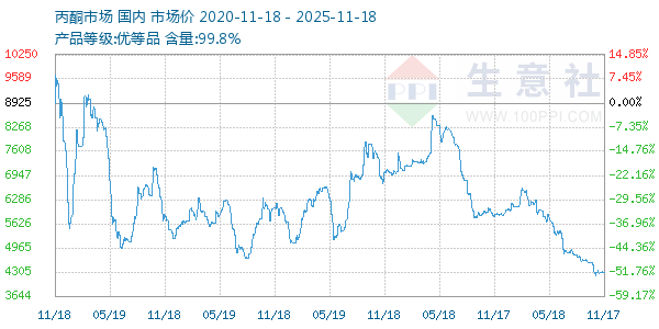 丙酮(全国)走势图
