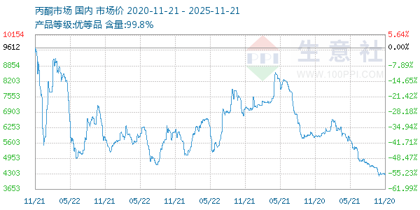 丙酮(全国)走势图