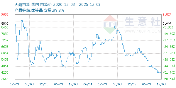 丙酮(全国)走势图