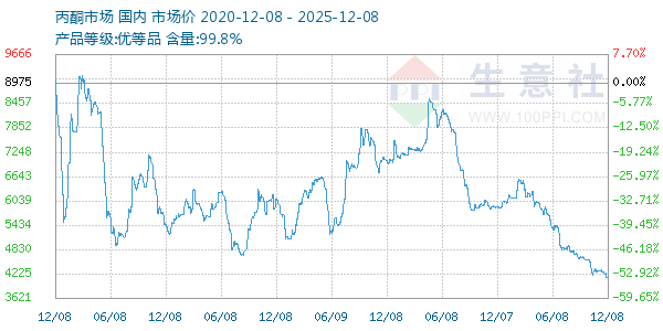 丙酮(全国)走势图