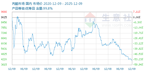 丙酮(全国)走势图