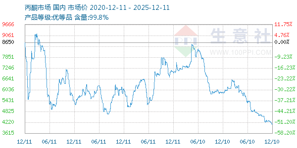 丙酮(全国)走势图