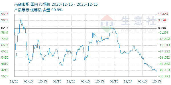 丙酮(全国)走势图