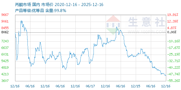 丙酮(全国)走势图