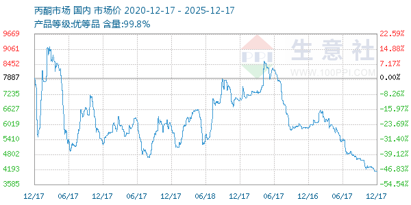 丙酮(全国)走势图