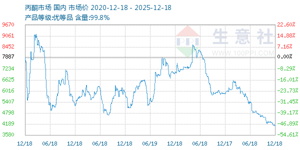丙酮(全国)走势图