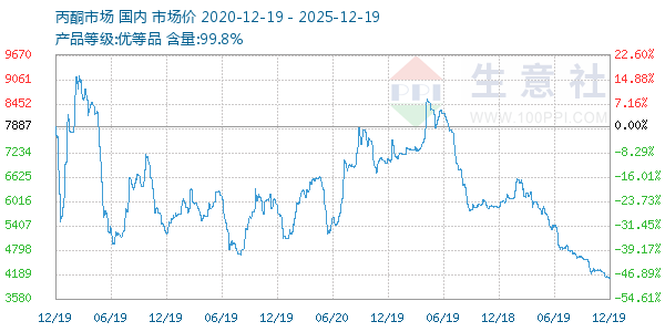 丙酮(全国)走势图