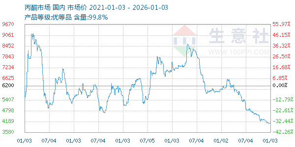 丙酮(全国)走势图