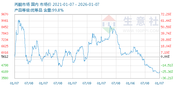 丙酮(全国)走势图