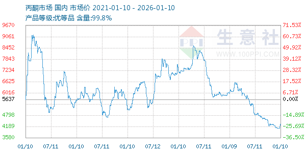 丙酮(全国)走势图