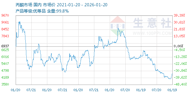丙酮(全国)走势图