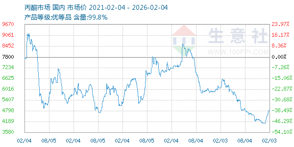 丙酮(全国)走势图