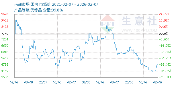 丙酮(全国)走势图