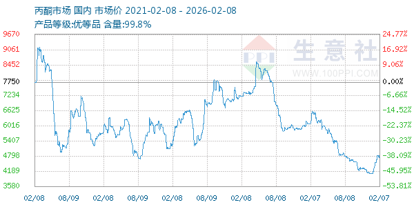 丙酮(全国)走势图