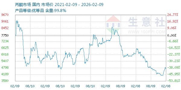 丙酮(全国)走势图