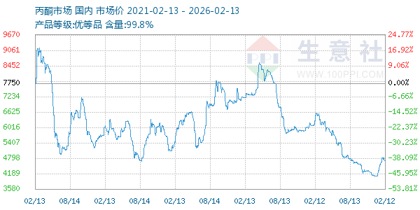 丙酮(全国)走势图