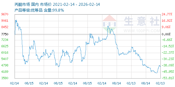 丙酮(全国)走势图