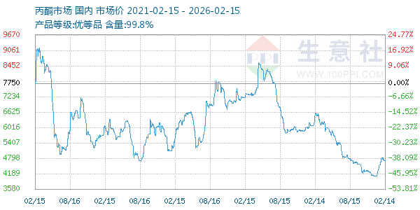 丙酮(全国)走势图