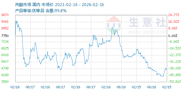 丙酮(全国)走势图