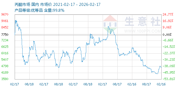 丙酮(全国)走势图