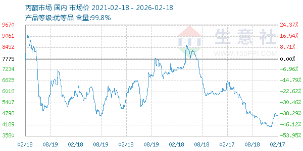 丙酮(全国)走势图