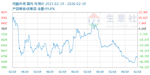 丙酮(全国)走势图