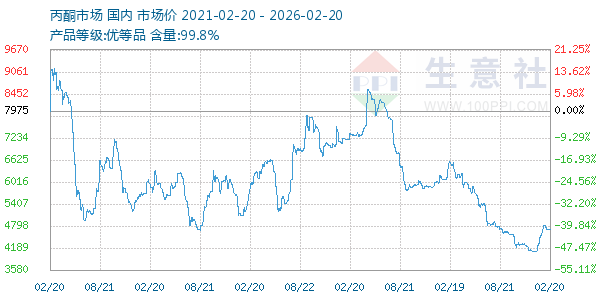 丙酮(全国)走势图