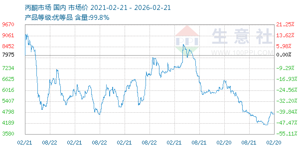 丙酮(全国)走势图