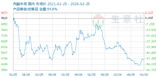 丙酮(全国)走势图