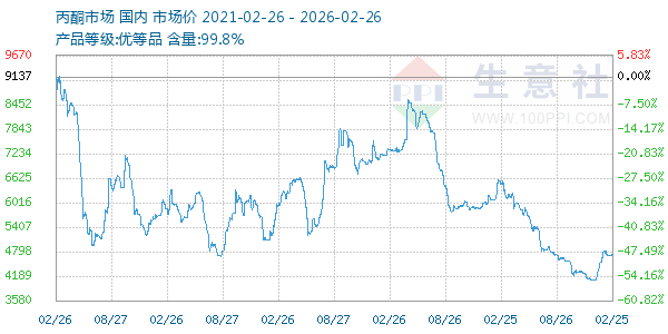 丙酮(全国)走势图