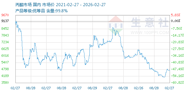 丙酮(全国)走势图