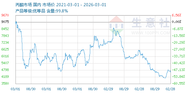 丙酮(全国)走势图