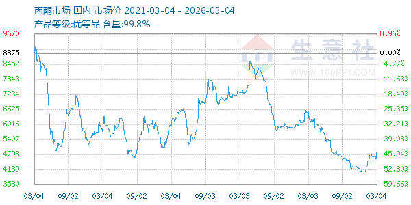 丙酮(全国)走势图