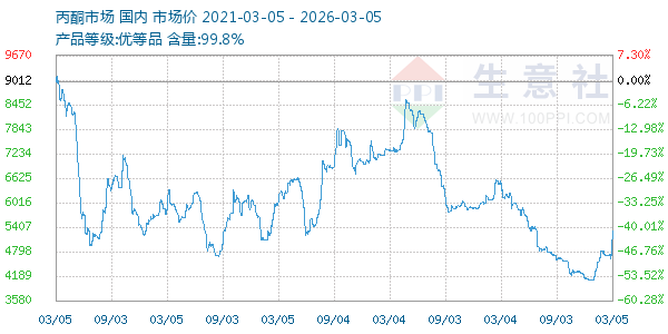 丙酮(全国)走势图