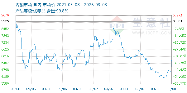 丙酮(全国)走势图