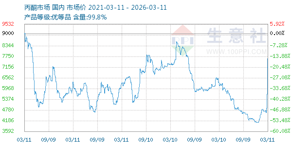 丙酮(全国)走势图