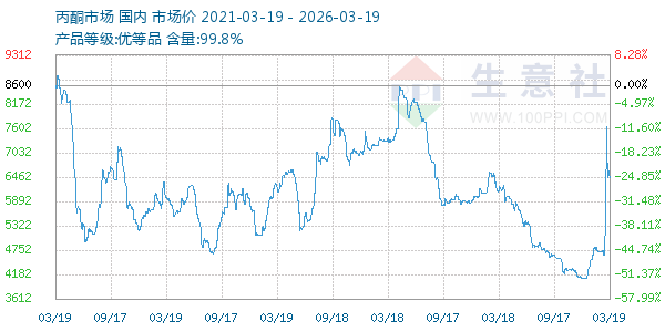丙酮(全国)走势图