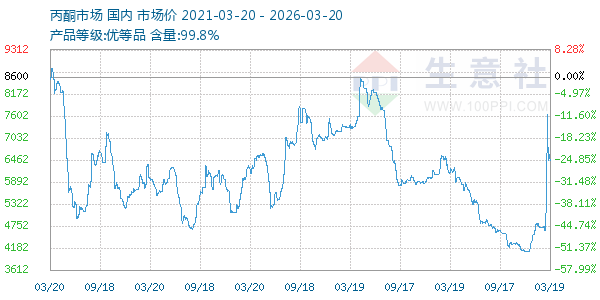 丙酮(全国)走势图