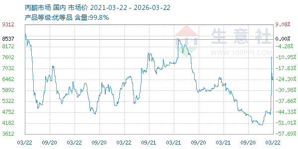 丙酮(全国)走势图