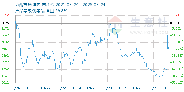 丙酮(全国)走势图