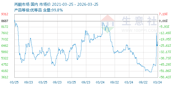 丙酮(全国)走势图