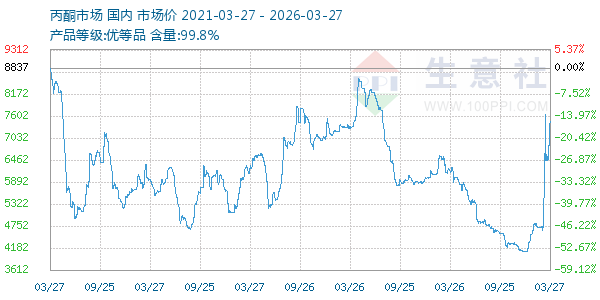 丙酮(全国)走势图