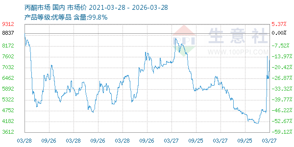 丙酮(全国)走势图