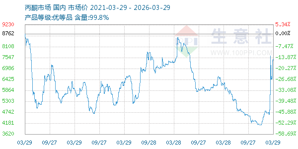 丙酮(全国)走势图