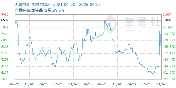 丙酮(全国)走势图