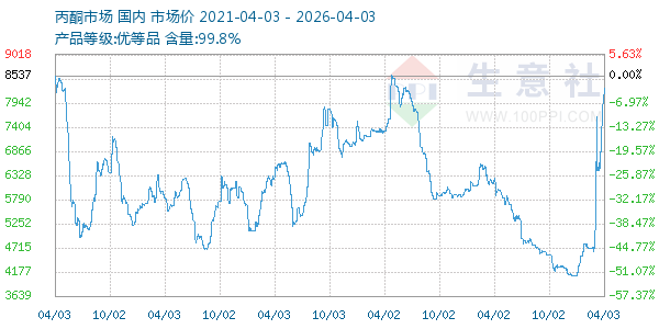 丙酮(全国)走势图