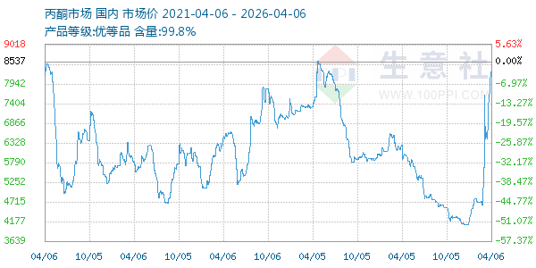 丙酮(全国)走势图