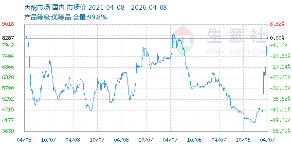 丙酮(全国)走势图